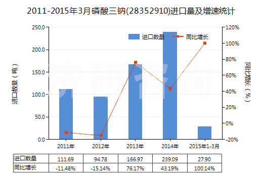 2011-2015年3月磷酸三鈉(28352910)進口量及增速統(tǒng)計 2011-2015年3月磷酸三鈉(28352910)進口量及增速統(tǒng)計